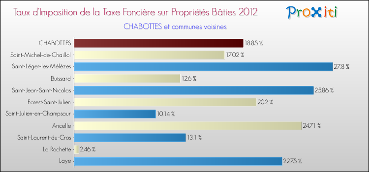 Taux d'imposition de la taxe foncière sur le bati 2012 pour CHABOTTES et les communes proches Comparaison des taux d'imposition de la taxe foncière sur le bati 2012 pour CHABOTTES et les communes voisines