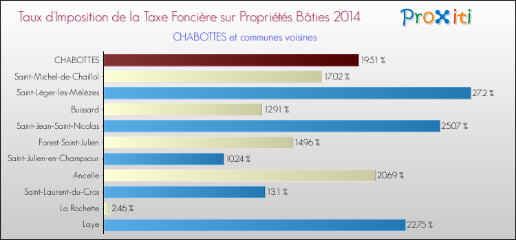 Taux d'imposition de la taxe foncière sur le bati 2014 pour CHABOTTES et les communes proches Comparaison des taux d'imposition de la taxe foncière sur le bati 2014 pour CHABOTTES et les communes voisines
