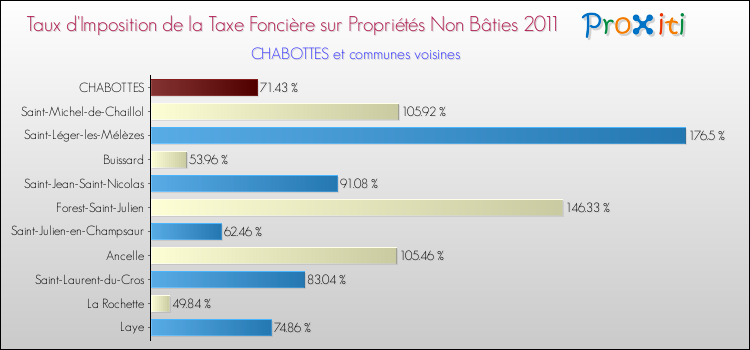 Taux d'imposition de la taxe foncière sur les immeubles et terrains non batis 2011 pour CHABOTTES et les communes proches Comparaison des taux d'imposition de la taxe foncière sur les immeubles et terrains non batis 2011 pour CHABOTTES et les communes voisines