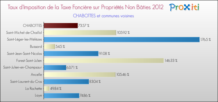Taux d'imposition de la taxe foncière sur les immeubles et terrains non batis 2012 pour CHABOTTES et les communes proches Comparaison des taux d'imposition de la taxe foncière sur les immeubles et terrains non batis 2012 pour CHABOTTES et les communes voisines