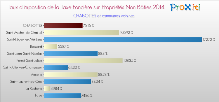 Taux d'imposition de la taxe foncière sur les immeubles et terrains non batis 2014 pour CHABOTTES et les communes proches Comparaison des taux d'imposition de la taxe foncière sur les immeubles et terrains non batis 2014 pour CHABOTTES et les communes voisines
