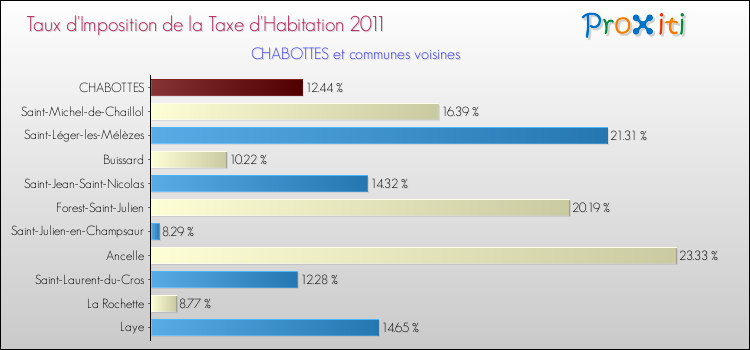 Taux d'imposition de la taxe d'habitation 2011 pour CHABOTTES et les communes proches Comparaison des taux d'imposition de la taxe d'habitation 2011 pour CHABOTTES et les communes voisines
