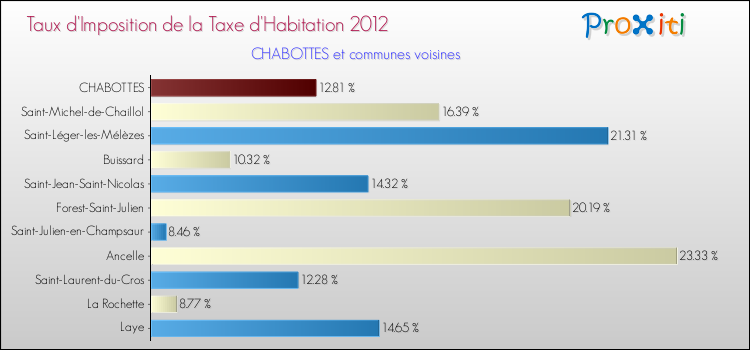 Taux d'imposition de la taxe d'habitation 2012 pour CHABOTTES et les communes proches Comparaison des taux d'imposition de la taxe d'habitation 2012 pour CHABOTTES et les communes voisines