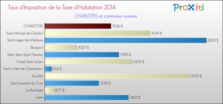 Taux d'imposition de la taxe d'habitation 2014 pour CHABOTTES et les communes proches Comparaison des taux d'imposition de la taxe d'habitation 2014 pour CHABOTTES et les communes voisines