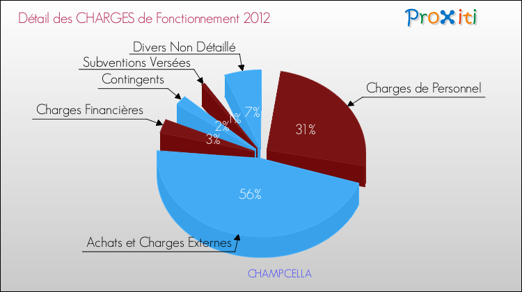 Décomposition des Charges de Fonctionnement 2012 de la commune de CHAMPCELLA Charges de Fonctionnement 2012 pour la commune de CHAMPCELLA
