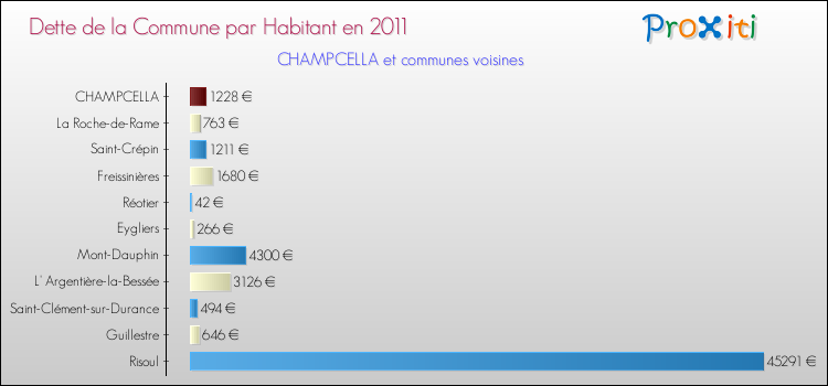 Dette par habitant de la commune en 2011 pour CHAMPCELLA et les communes proches Comparaison de la dette par habitant de la commune en 2011 pour CHAMPCELLA et les communes voisines