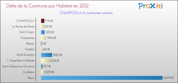 Dette par habitant de la commune en 2012 pour CHAMPCELLA et les communes proches Comparaison de la dette par habitant de la commune en 2012 pour CHAMPCELLA et les communes voisines