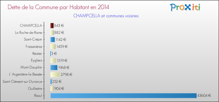 Dette par habitant de la commune en 2014 pour CHAMPCELLA et les communes proches Comparaison de la dette par habitant de la commune en 2014 pour CHAMPCELLA et les communes voisines