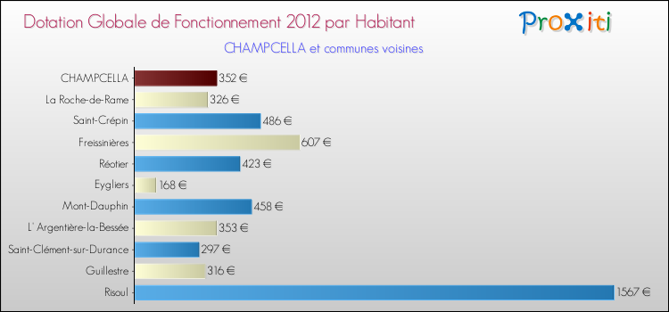 Montant des dotations globales de fonctionnement DGF par Habitant pour CHAMPCELLA et les communes proches Comparaison des des dotations globales de fonctionnement DGF par habitant pour CHAMPCELLA et les communes voisines