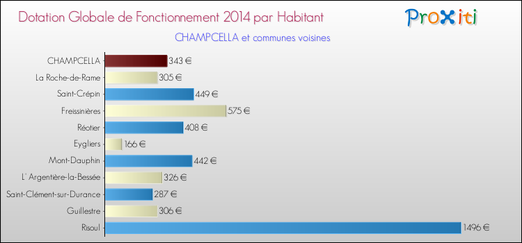 Montant des dotations globales de fonctionnement DGF par Habitant pour CHAMPCELLA et les communes proches en 2014. Comparaison des des dotations globales de fonctionnement DGF par habitant pour CHAMPCELLA et les communes voisines en 2014.