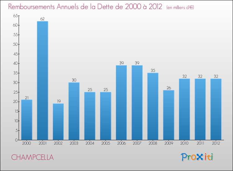Evolution de l'annuité de la dette pour la commune de CHAMPCELLA de 2000 à 2012 Annuités de la dette pour CHAMPCELLA de 2000 à 2012