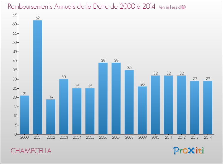 Evolution de l'annuité de la dette pour la commune de CHAMPCELLA de 2000 à 2014 Annuités de la dette pour CHAMPCELLA de 2000 à 2014