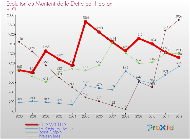 Evolution de la dette par habitant pour la commune de CHAMPCELLA et les communes proches de 2000 à 2012 Comparaison de la dette par habitant pour CHAMPCELLA et les communes voisines de 2000 à 2012