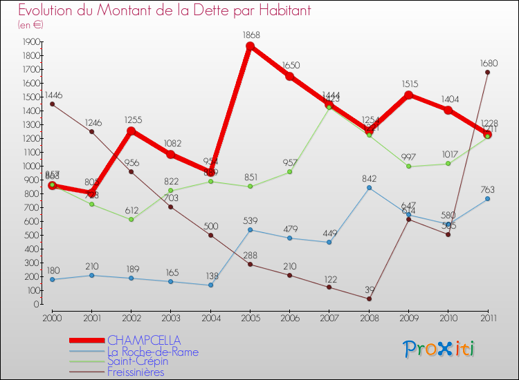 Evolution de la dette par habitant pour la commune de CHAMPCELLA et les communes proches Comparaison de la dette par habitant pour CHAMPCELLA et les communes voisines
