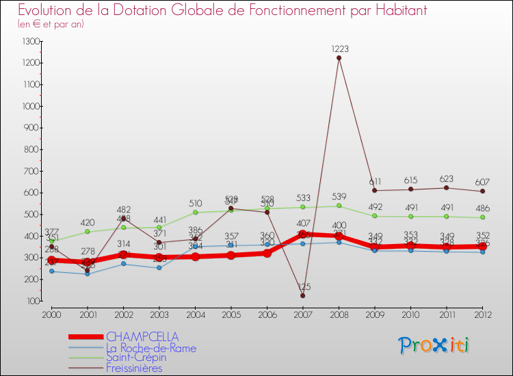 Evolution et montant de la dotation globale de fonctionnement par Habitant pour CHAMPCELLA et les communes proches Comparaison des dotations globales de fonctionnement par habitant pour CHAMPCELLA et les communes voisines