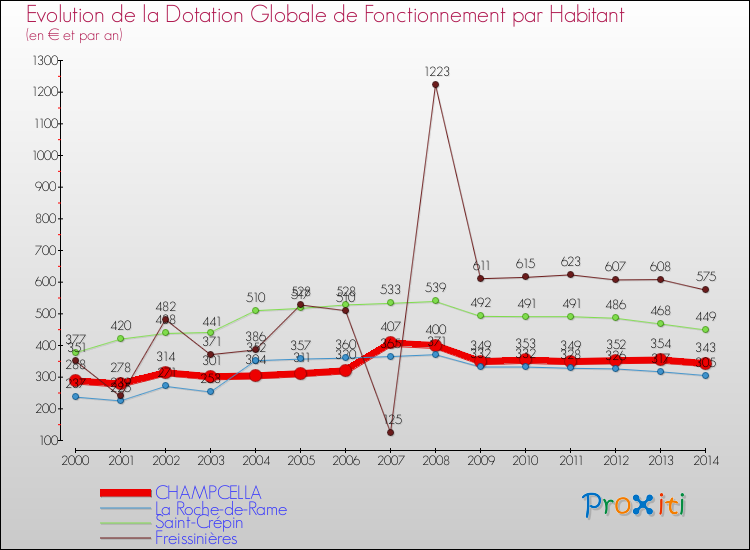 Evolution et montant de la dotation globale de fonctionnement par Habitant pour CHAMPCELLA et les communes proches de 2000 à 2014. Comparaison des dotations globales de fonctionnement par habitant pour CHAMPCELLA et les communes voisines de 2000 à 2014.