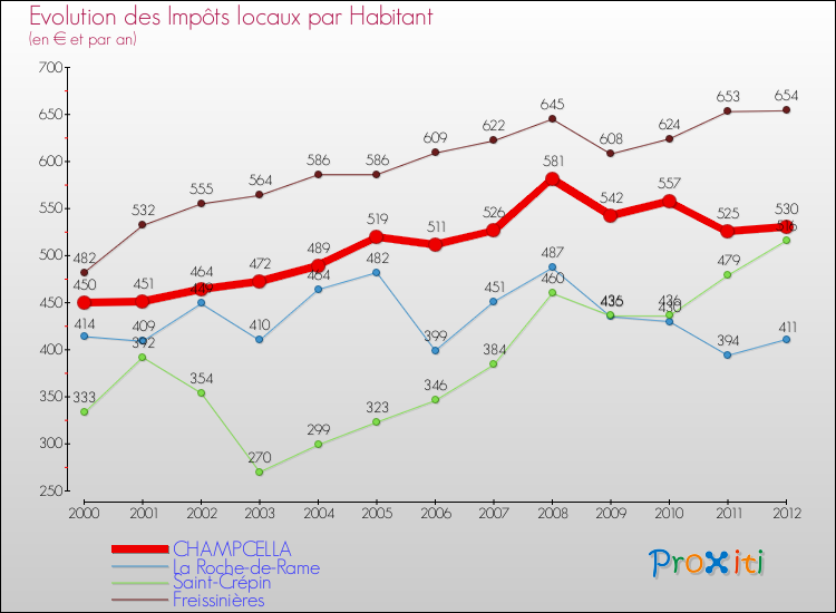 Evolution et montant des impôts locaux par Habitant pour CHAMPCELLA et les communes proches Comparaison des impôts locaux par habitant pour CHAMPCELLA et les communes voisines