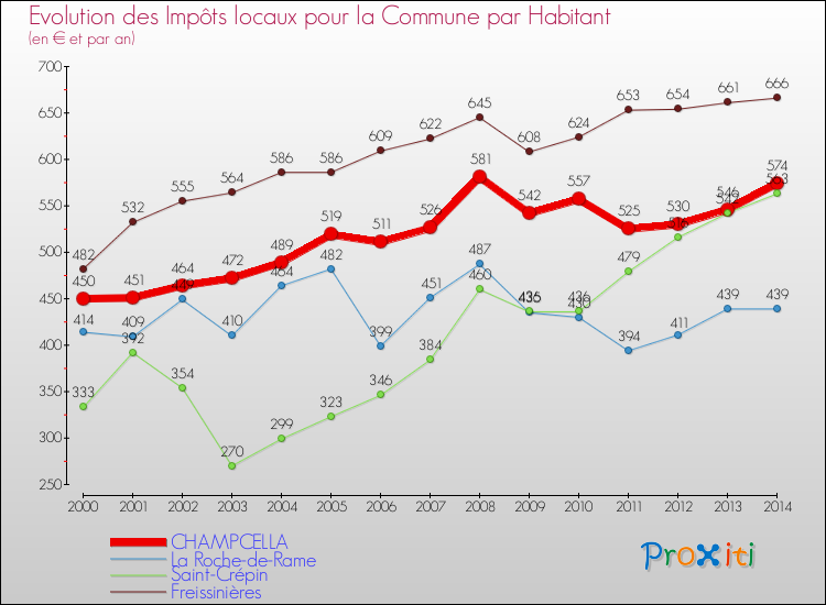 Evolution et montant des impôts locaux par Habitant pour CHAMPCELLA et les communes proches de 2000 à 2014 Comparaison des impôts locaux par habitant pour CHAMPCELLA et les communes voisines de 2000 à 2014