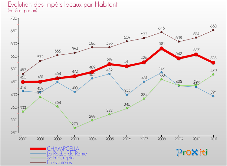Evolution et montant des impôts locaux par Habitant pour CHAMPCELLA et les communes proches Comparaison des impôts locaux par habitant pour CHAMPCELLA et les communes voisines