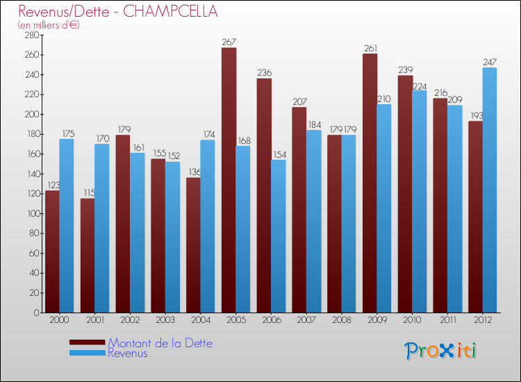 Evolution comparée de la dette et des revenus pour la commune de CHAMPCELLA de 2000 à 2012 Comparaison de la dette et des revenus pour CHAMPCELLA de 2000 à 2012