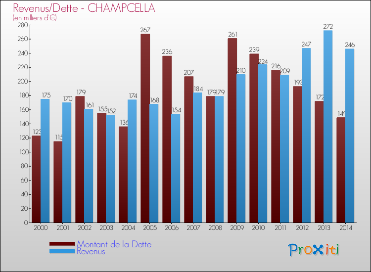 Evolution comparée de la dette et des revenus pour la commune de CHAMPCELLA de 2000 à 2014 Comparaison de la dette et des revenus pour CHAMPCELLA de 2000 à 2014