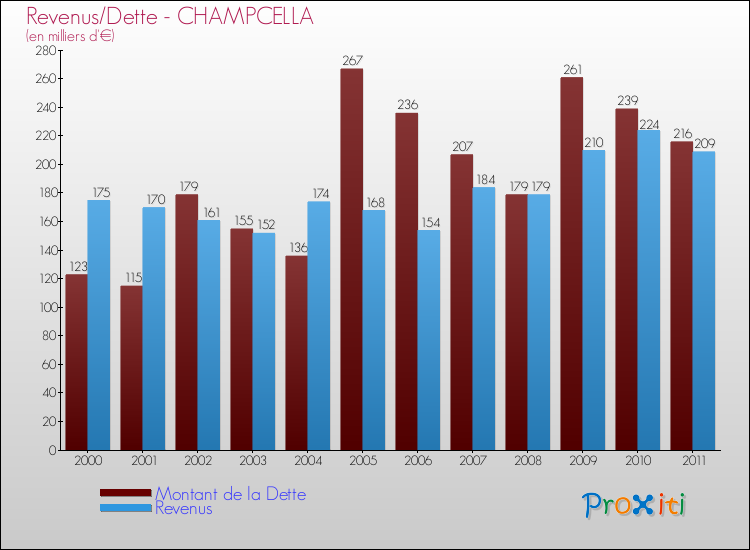 Evolution comparée de la dette et des revenus pour la commune de CHAMPCELLA de 2000 à 2011 Comparaison de la dette et des revenus pour CHAMPCELLA de 2000 à 2011