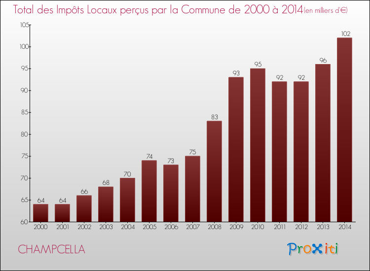 Evolution des Impôts Locaux pour la commune de CHAMPCELLA de 2000 à 2014 Evolution des Impôts Locaux pour CHAMPCELLA de 2000 à 2014