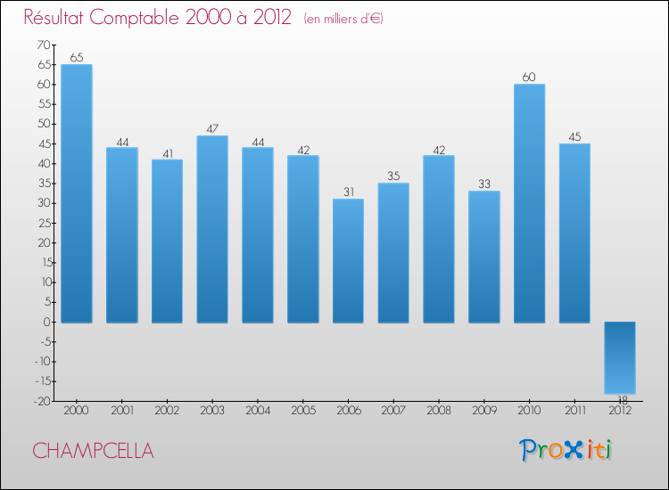 Evolution du résultat comptable pour la commune de CHAMPCELLA de 2000 à 2012 Evolution du résultat comptable pour CHAMPCELLA de 2000 à 2012