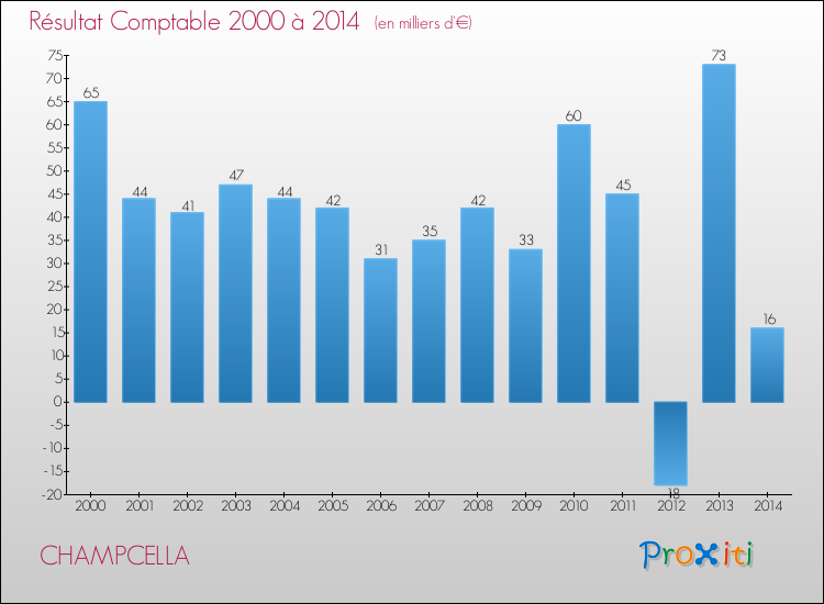 Evolution du résultat comptable pour la commune de CHAMPCELLA de 2000 à 2014 Evolution du résultat comptable pour CHAMPCELLA de 2000 à 2014