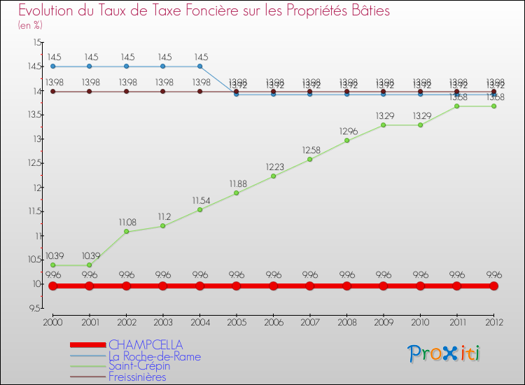 Evolution du taux de la taxe foncière sur le bati pour CHAMPCELLA et les communes proches de 2000 à 2012 Comparaison des taux de taxe foncière sur le bati pour CHAMPCELLA et les communes voisines de 2000 à 2012