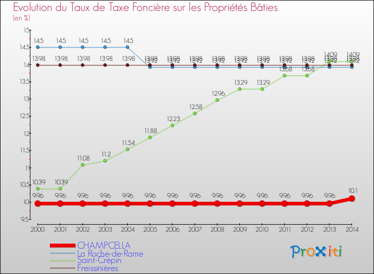 Evolution du taux de la taxe foncière sur le bati pour CHAMPCELLA et les communes proches de 2000 à 2014 Comparaison des taux de taxe foncière sur le bati pour CHAMPCELLA et les communes voisines de 2000 à 2014