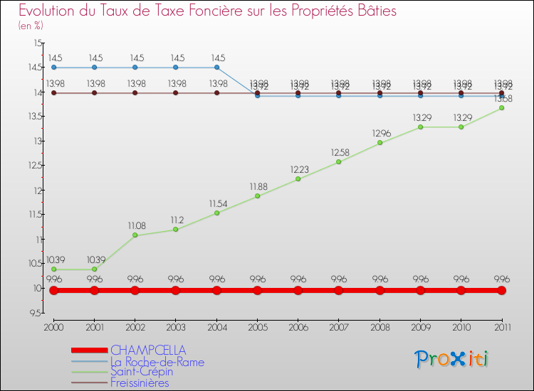 Evolution du taux de la taxe foncière sur le bati pour CHAMPCELLA et les communes proches Comparaison des taux de taxe foncière sur le bati pour CHAMPCELLA et les communes voisines