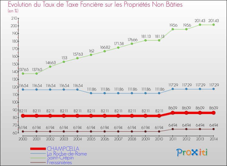 Evolution du taux de la taxe foncière sur les immeubles et terrains non batis pour CHAMPCELLA et les communes proches de 2000 à 2014 Comparaison des taux de la taxe foncière sur les immeubles et terrains non batis pour CHAMPCELLA et les communes voisines de 2000 à 2014