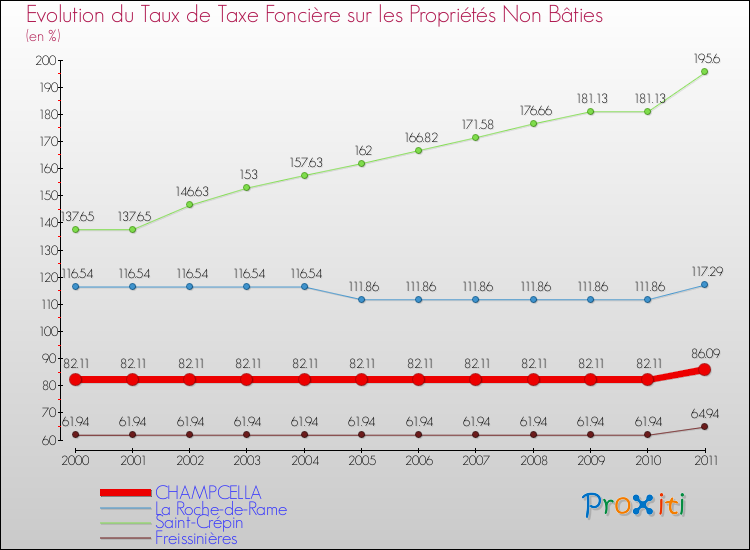 Evolution du taux de la taxe foncière sur les immeubles et terrains non batis pour CHAMPCELLA et les communes proches Comparaison des taux de la taxe foncière sur les immeubles et terrains non batis pour CHAMPCELLA et les communes voisines