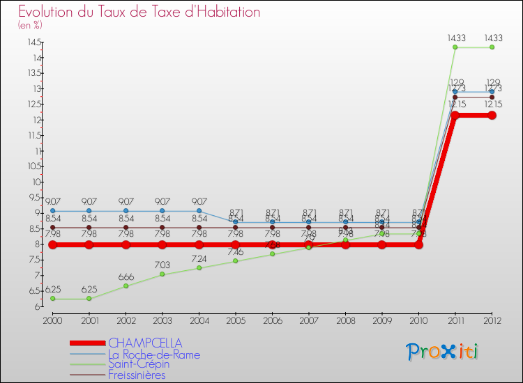 Evolution du taux de la taxe d'habitation pour CHAMPCELLA et les communes proches Comparaison des taux de la taxe d'habitation pour CHAMPCELLA et les communes voisines