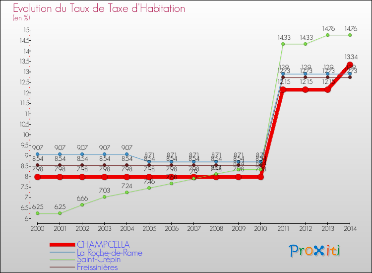 Evolution du taux de la taxe d'habitation pour CHAMPCELLA et les communes proches de 2000 à 2014 Comparaison des taux de la taxe d'habitation pour CHAMPCELLA et les communes voisines de 2000 à 2014