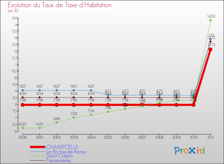 Evolution du taux de la taxe d'habitation pour CHAMPCELLA et les communes proches Comparaison des taux de la taxe d'habitation pour CHAMPCELLA et les communes voisines