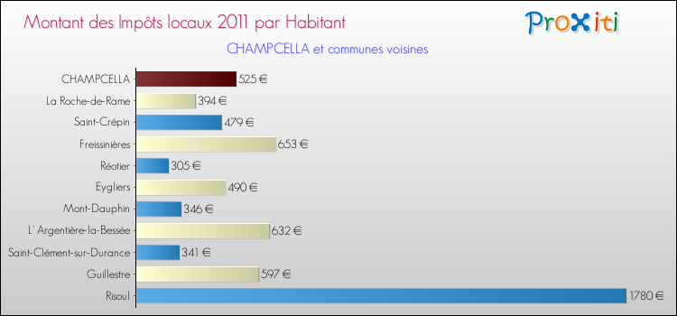Montant des impôts locaux par Habitant pour CHAMPCELLA et les communes proches Comparaison des impôts locaux par habitant pour CHAMPCELLA et les communes voisines