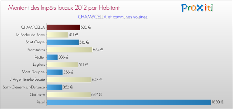 Montant des impôts locaux par Habitant pour CHAMPCELLA et les communes proches Comparaison des impôts locaux par habitant pour CHAMPCELLA et les communes voisines