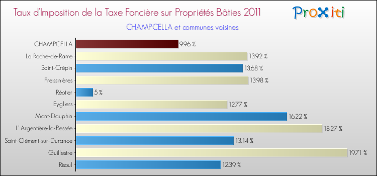 Taux d'imposition de la taxe foncière sur le bati 2011 pour CHAMPCELLA et les communes proches Comparaison des taux d'imposition de la taxe foncière sur le bati 2011 pour CHAMPCELLA et les communes voisines