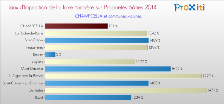 Taux d'imposition de la taxe foncière sur le bati 2014 pour CHAMPCELLA et les communes proches Comparaison des taux d'imposition de la taxe foncière sur le bati 2014 pour CHAMPCELLA et les communes voisines