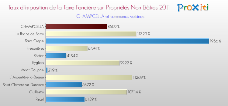 Taux d'imposition de la taxe foncière sur les immeubles et terrains non batis 2011 pour CHAMPCELLA et les communes proches Comparaison des taux d'imposition de la taxe foncière sur les immeubles et terrains non batis 2011 pour CHAMPCELLA et les communes voisines