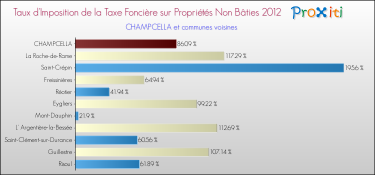 Taux d'imposition de la taxe foncière sur les immeubles et terrains non batis 2012 pour CHAMPCELLA et les communes proches Comparaison des taux d'imposition de la taxe foncière sur les immeubles et terrains non batis 2012 pour CHAMPCELLA et les communes voisines