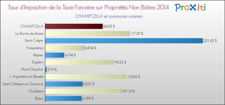Taux d'imposition de la taxe foncière sur les immeubles et terrains non batis 2014 pour CHAMPCELLA et les communes proches Comparaison des taux d'imposition de la taxe foncière sur les immeubles et terrains non batis 2014 pour CHAMPCELLA et les communes voisines