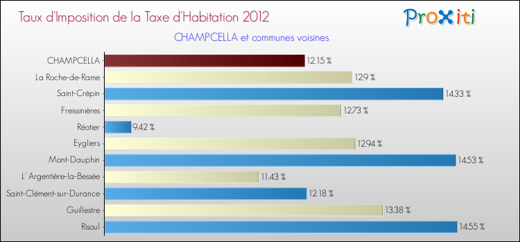 Taux d'imposition de la taxe d'habitation 2012 pour CHAMPCELLA et les communes proches Comparaison des taux d'imposition de la taxe d'habitation 2012 pour CHAMPCELLA et les communes voisines