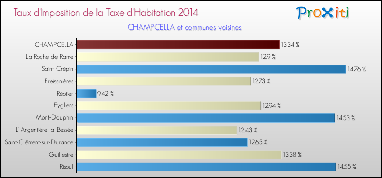 Taux d'imposition de la taxe d'habitation 2014 pour CHAMPCELLA et les communes proches Comparaison des taux d'imposition de la taxe d'habitation 2014 pour CHAMPCELLA et les communes voisines