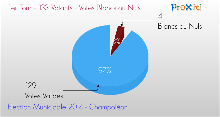 Elections Municipales 2014 - Votes blancs ou nuls au 1er Tour pour la commune de Champoléon