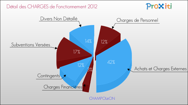 Décomposition des Charges de Fonctionnement 2012 de la commune de CHAMPOLéON Charges de Fonctionnement 2012 pour la commune de CHAMPOLéON