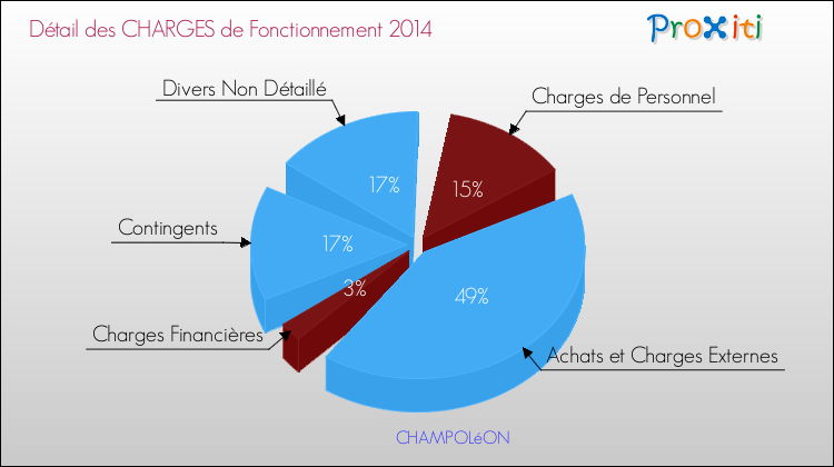 Charges de Fonctionnement 2014 pour la commune de CHAMPOLéON