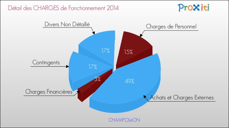 Décomposition des Charges de Fonctionnement 2014 de la commune de CHAMPOLéON Charges de Fonctionnement 2014 pour la commune de CHAMPOLéON